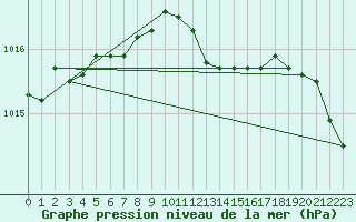 Courbe de la pression atmosphrique pour Albemarle