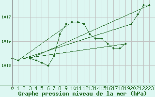 Courbe de la pression atmosphrique pour Luzinay (38)