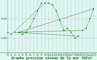 Courbe de la pression atmosphrique pour Crest (26)