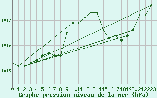 Courbe de la pression atmosphrique pour Cap Mele (It)