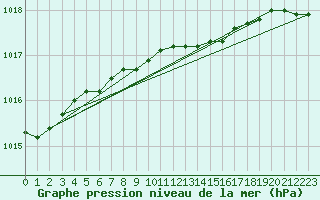 Courbe de la pression atmosphrique pour Berlevag