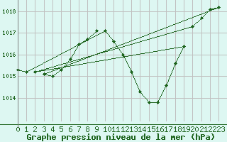Courbe de la pression atmosphrique pour Murcia