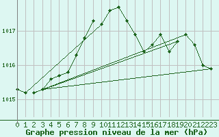 Courbe de la pression atmosphrique pour La Lande-sur-Eure (61)