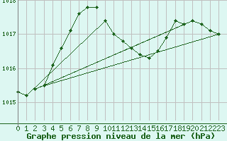 Courbe de la pression atmosphrique pour Antalya-Bolge