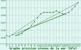 Courbe de la pression atmosphrique pour Saint-Michel-Mont-Mercure (85)