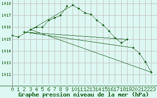 Courbe de la pression atmosphrique pour Potes / Torre del Infantado (Esp)