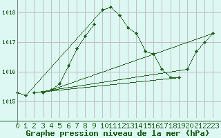 Courbe de la pression atmosphrique pour Huelva