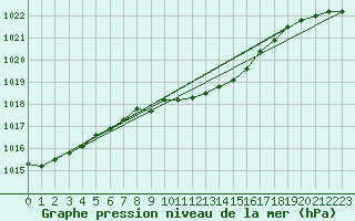 Courbe de la pression atmosphrique pour Ketrzyn