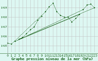 Courbe de la pression atmosphrique pour Waibstadt