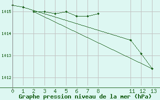 Courbe de la pression atmosphrique pour la bouée 63058