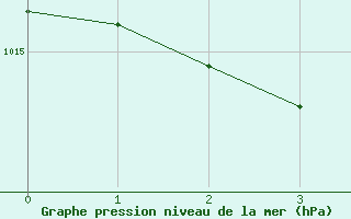 Courbe de la pression atmosphrique pour Trieste