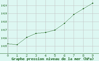 Courbe de la pression atmosphrique pour Sauda