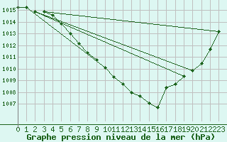 Courbe de la pression atmosphrique pour Weissenburg