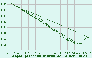 Courbe de la pression atmosphrique pour Saint-Haon (43)