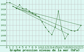 Courbe de la pression atmosphrique pour Neu Ulrichstein