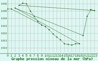 Courbe de la pression atmosphrique pour Kempten