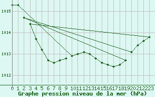 Courbe de la pression atmosphrique pour Herserange (54)