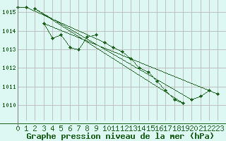 Courbe de la pression atmosphrique pour Challes-les-Eaux (73)