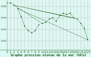 Courbe de la pression atmosphrique pour Ouessant (29)