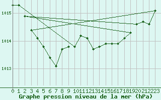 Courbe de la pression atmosphrique pour Lannion (22)