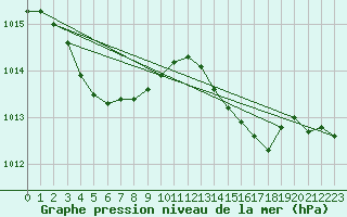 Courbe de la pression atmosphrique pour Engins (38)