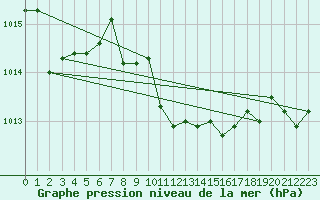 Courbe de la pression atmosphrique pour St Sebastian / Mariazell