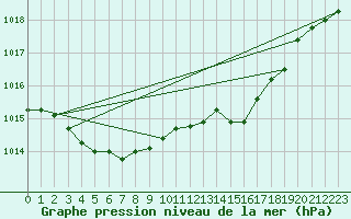 Courbe de la pression atmosphrique pour Nottingham Weather Centre