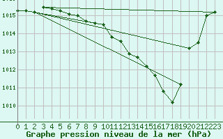 Courbe de la pression atmosphrique pour Thurey (71)