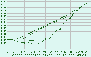 Courbe de la pression atmosphrique pour Mullingar