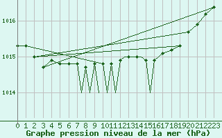 Courbe de la pression atmosphrique pour Marham