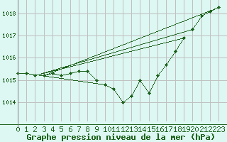 Courbe de la pression atmosphrique pour Logrono (Esp)