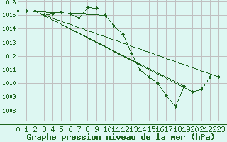 Courbe de la pression atmosphrique pour Berlin-Dahlem