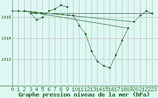 Courbe de la pression atmosphrique pour Lahr (All)