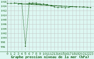 Courbe de la pression atmosphrique pour Boltenhagen