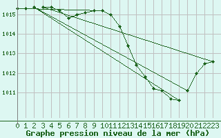 Courbe de la pression atmosphrique pour Le Luc - Cannet des Maures (83)