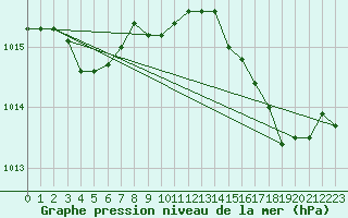Courbe de la pression atmosphrique pour La Rochelle - Aerodrome (17)