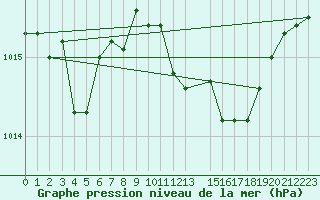 Courbe de la pression atmosphrique pour Capo Bellavista