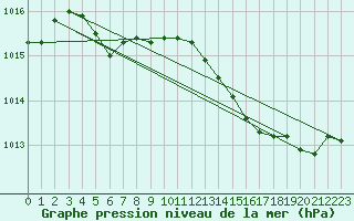 Courbe de la pression atmosphrique pour Roujan (34)