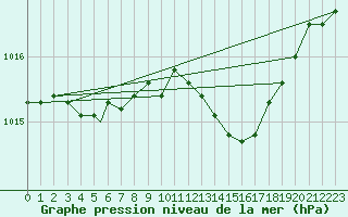 Courbe de la pression atmosphrique pour Shawbury