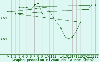 Courbe de la pression atmosphrique pour Retie (Be)