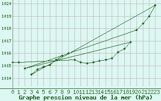 Courbe de la pression atmosphrique pour Mirepoix (09)