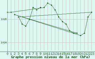 Courbe de la pression atmosphrique pour Cap Pertusato (2A)