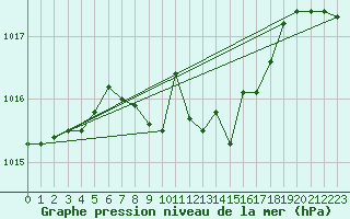 Courbe de la pression atmosphrique pour Weiden