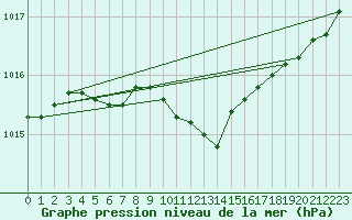 Courbe de la pression atmosphrique pour Toholampi Laitala