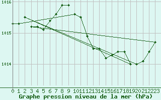 Courbe de la pression atmosphrique pour Bziers-Centre (34)