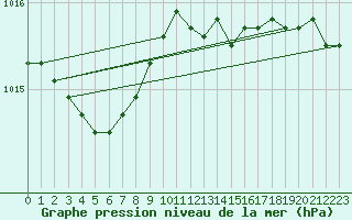 Courbe de la pression atmosphrique pour La Rochelle - Aerodrome (17)