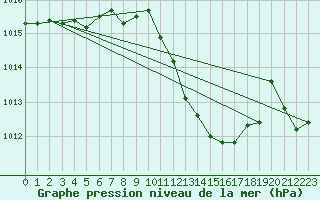 Courbe de la pression atmosphrique pour Bucharest / Filaret