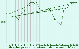 Courbe de la pression atmosphrique pour Emden-Koenigspolder