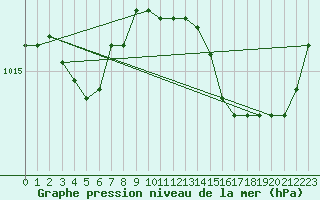 Courbe de la pression atmosphrique pour Vias (34)