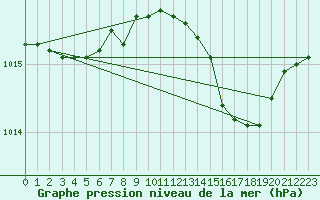 Courbe de la pression atmosphrique pour Trapani / Birgi